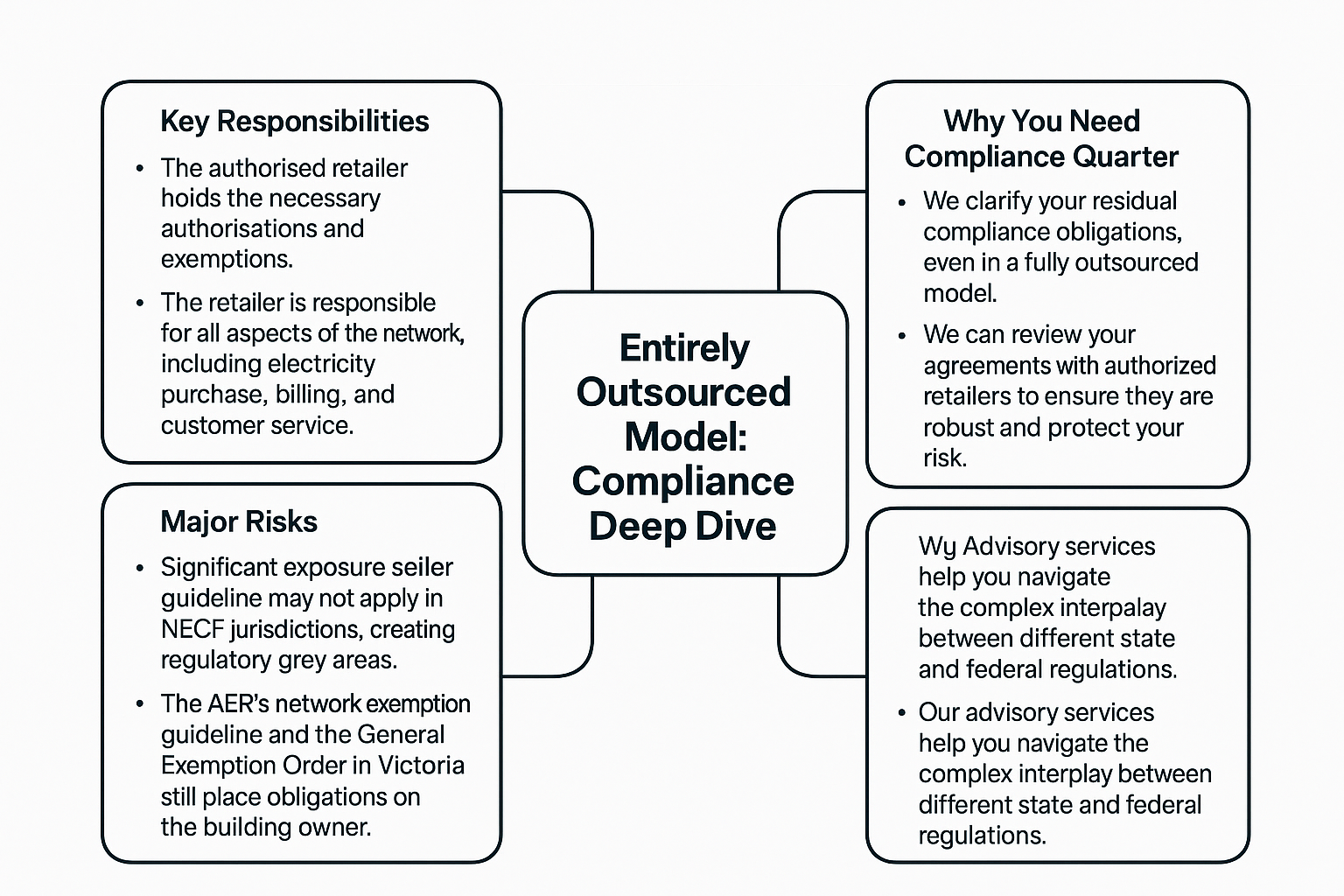 Entirely Outsourced Model